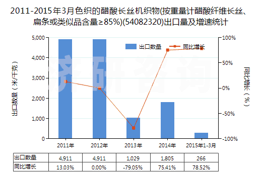 2011-2015年3月色織的醋酸長(zhǎng)絲機(jī)織物(按重量計(jì)醋酸纖維長(zhǎng)絲、扁條或類似品含量≥85%)(54082320)出口量及增速統(tǒng)計(jì)